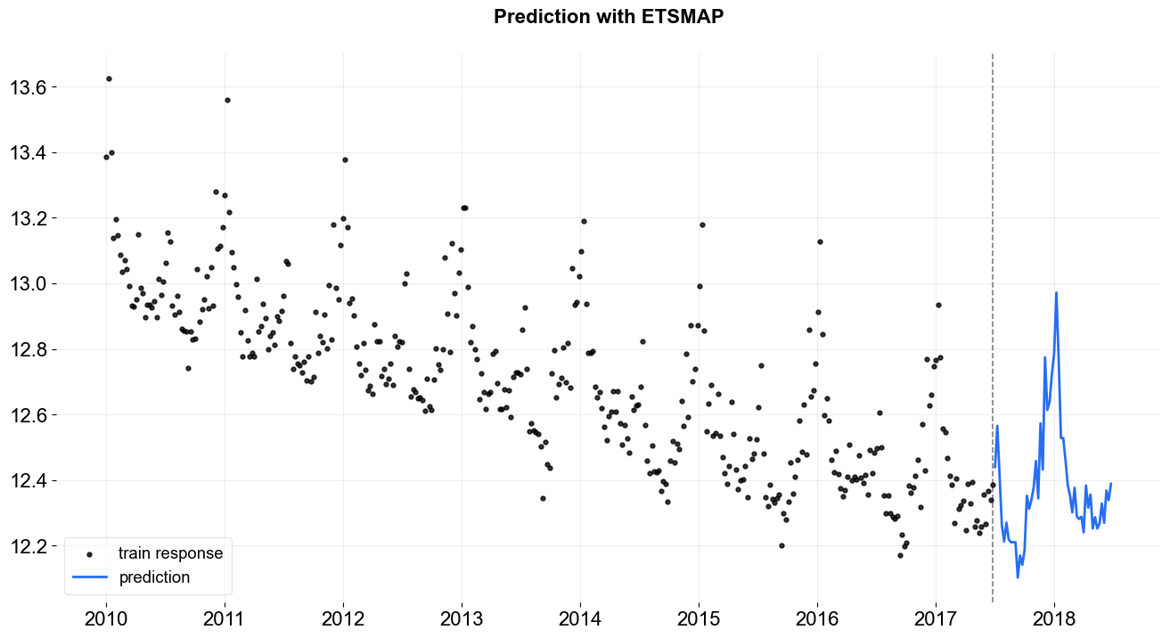 ../_images/tutorials_model_estimations_predictions_8_0.png